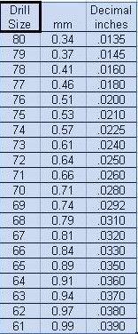   See our drill conversion chart to the right for metric equivalents